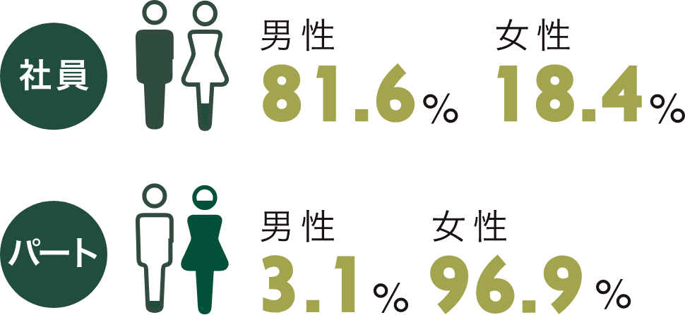 社員 男性 81.6% / 女性 18.4% パート 男性 3.1% / 女性 96.9%